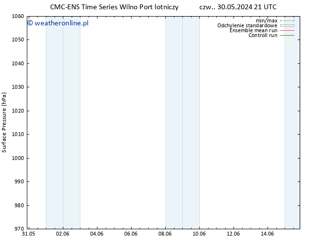 ciśnienie CMC TS pt. 31.05.2024 03 UTC