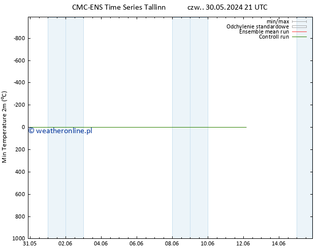 Min. Temperatura (2m) CMC TS nie. 02.06.2024 21 UTC