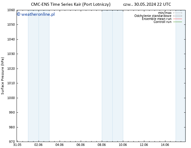 ciśnienie CMC TS czw. 06.06.2024 10 UTC