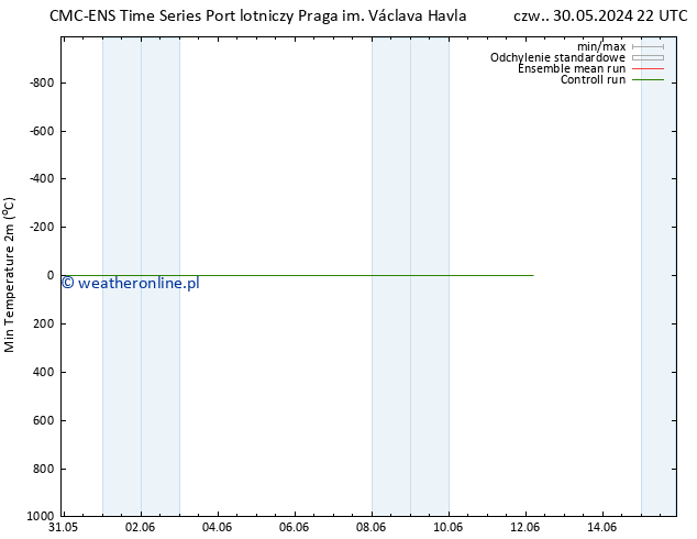 Min. Temperatura (2m) CMC TS nie. 02.06.2024 22 UTC