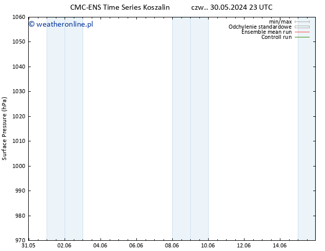 ciśnienie CMC TS śro. 05.06.2024 11 UTC