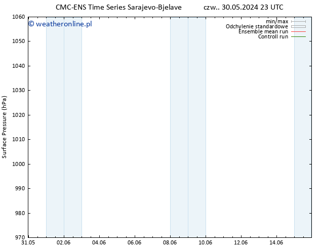 ciśnienie CMC TS pt. 31.05.2024 05 UTC
