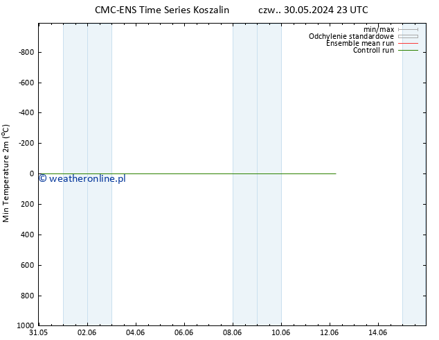 Min. Temperatura (2m) CMC TS czw. 06.06.2024 23 UTC
