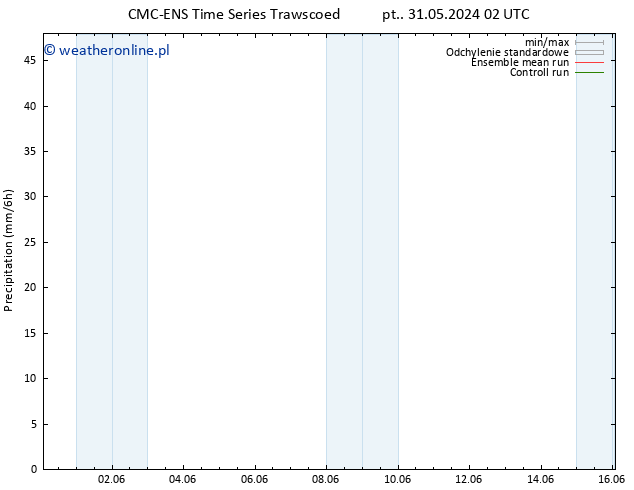 opad CMC TS pt. 07.06.2024 14 UTC