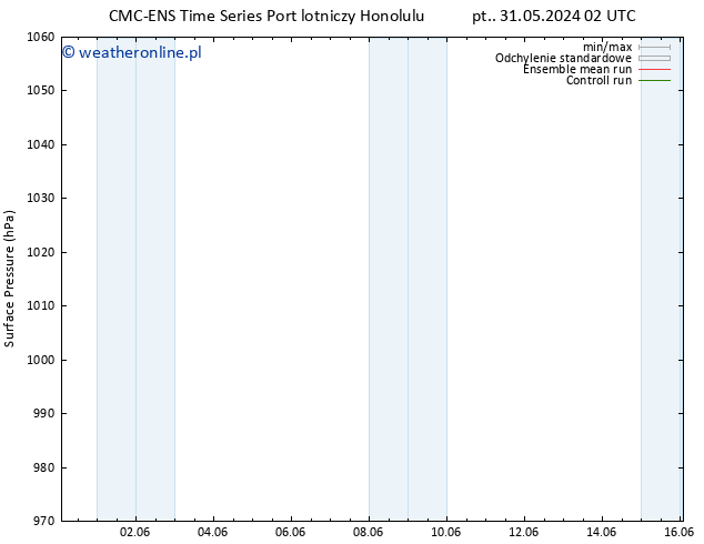 ciśnienie CMC TS nie. 02.06.2024 14 UTC