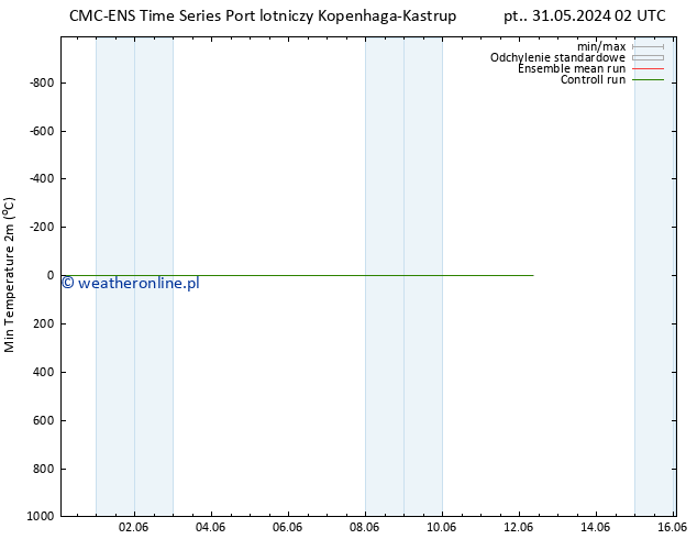 Min. Temperatura (2m) CMC TS pt. 31.05.2024 02 UTC