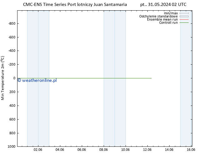 Min. Temperatura (2m) CMC TS pon. 03.06.2024 02 UTC