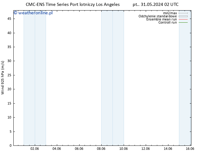 wiatr 925 hPa CMC TS pt. 07.06.2024 14 UTC