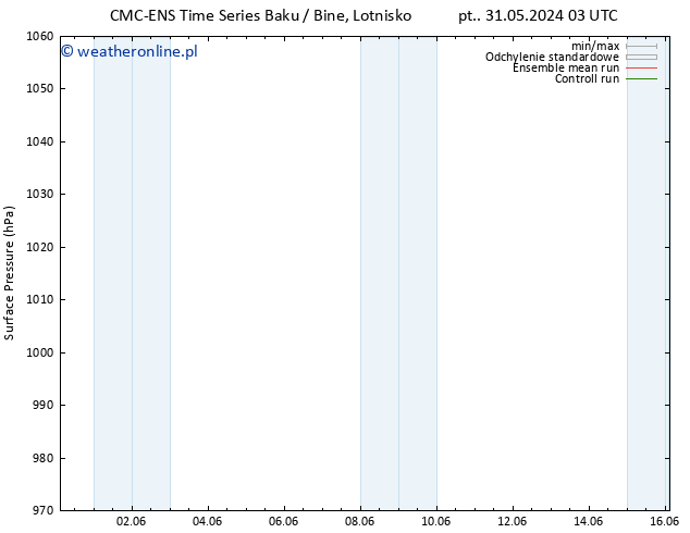 ciśnienie CMC TS pon. 03.06.2024 15 UTC