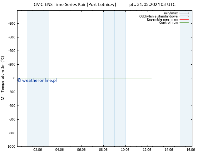 Min. Temperatura (2m) CMC TS śro. 12.06.2024 03 UTC
