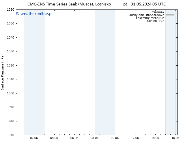 ciśnienie CMC TS śro. 05.06.2024 23 UTC