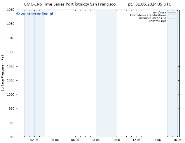 ciśnienie CMC TS pon. 03.06.2024 05 UTC