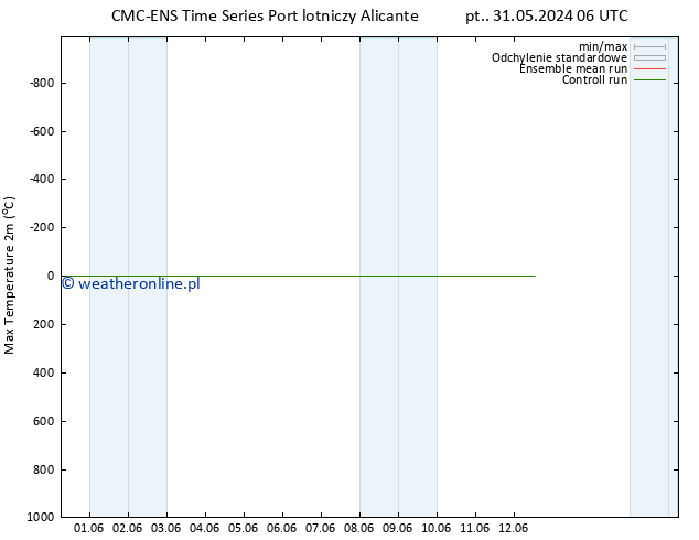 Max. Temperatura (2m) CMC TS pt. 31.05.2024 12 UTC