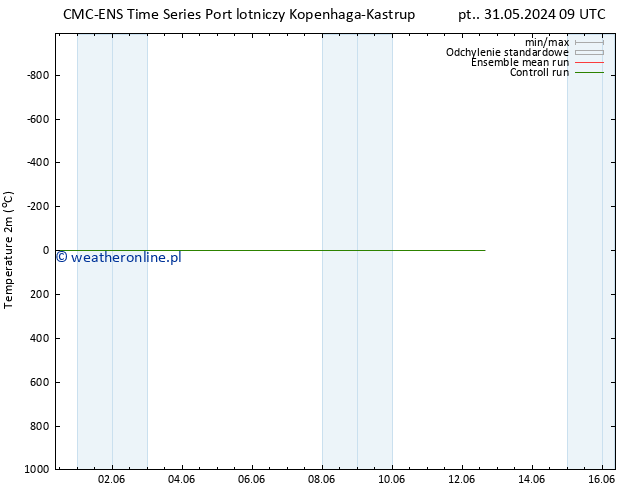 mapa temperatury (2m) CMC TS pt. 31.05.2024 09 UTC