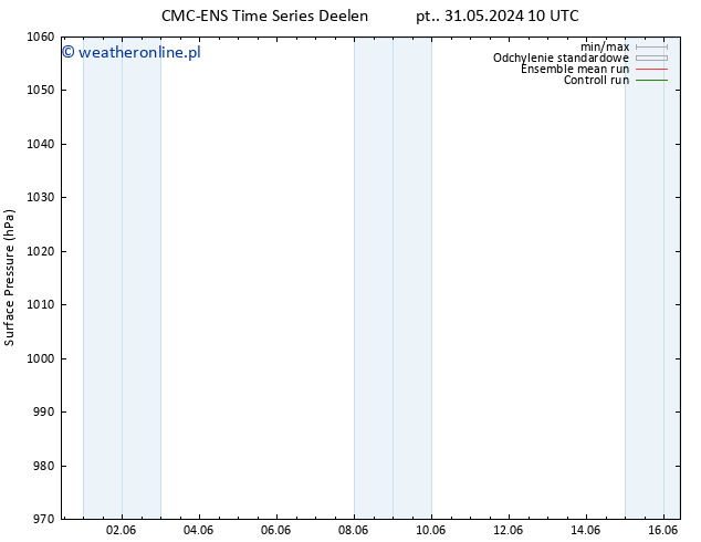 ciśnienie CMC TS śro. 12.06.2024 16 UTC