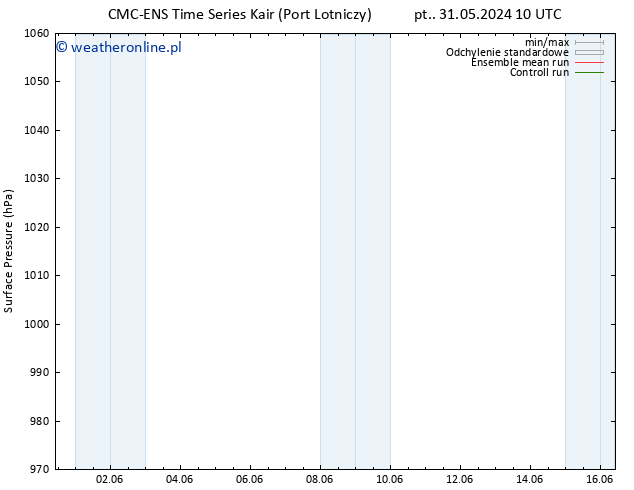 ciśnienie CMC TS pt. 31.05.2024 16 UTC