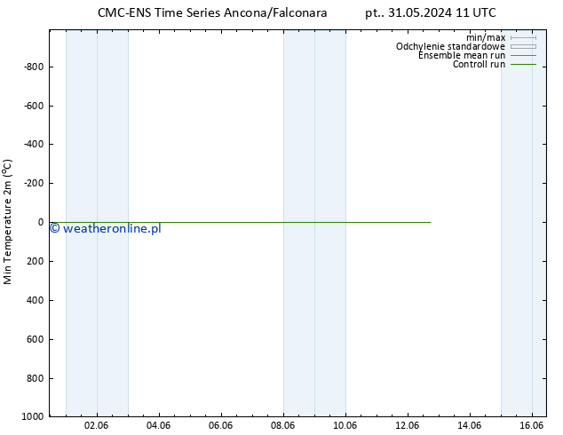 Min. Temperatura (2m) CMC TS pon. 03.06.2024 11 UTC