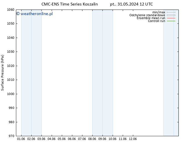 ciśnienie CMC TS nie. 02.06.2024 12 UTC