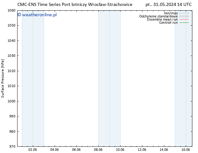 ciśnienie CMC TS pon. 03.06.2024 14 UTC