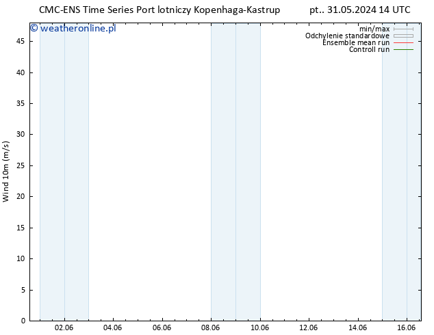 wiatr 10 m CMC TS pon. 10.06.2024 14 UTC