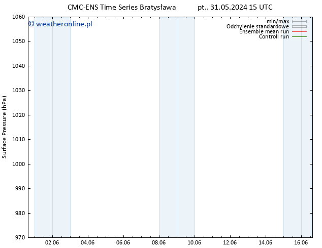 ciśnienie CMC TS so. 01.06.2024 09 UTC