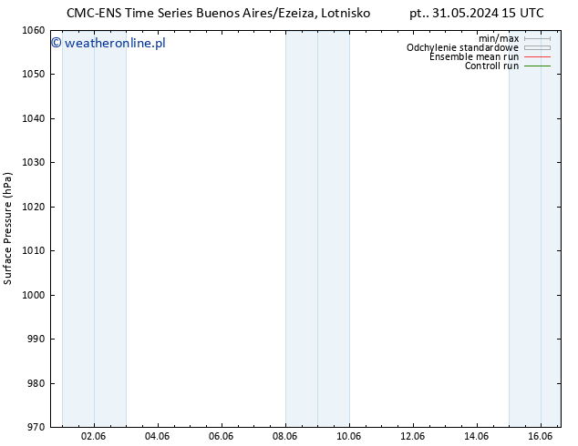 ciśnienie CMC TS wto. 04.06.2024 03 UTC