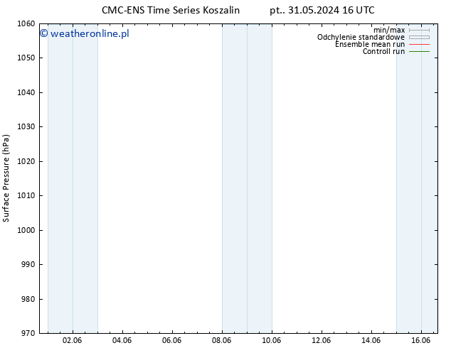 ciśnienie CMC TS nie. 02.06.2024 10 UTC