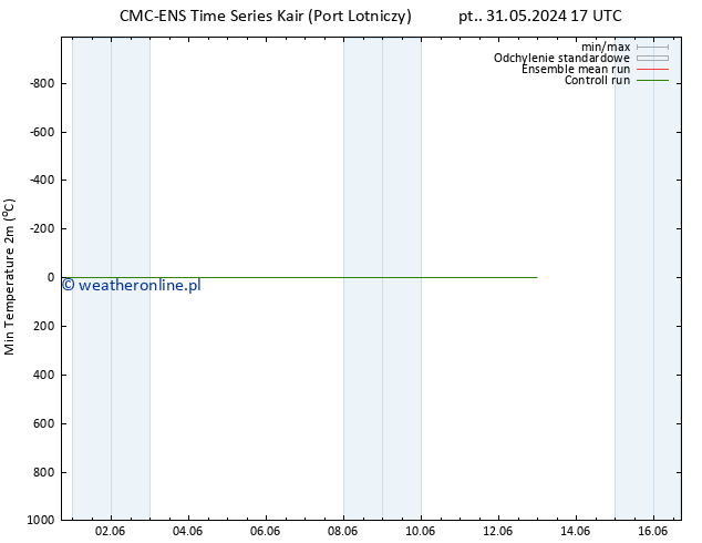 Min. Temperatura (2m) CMC TS czw. 06.06.2024 05 UTC