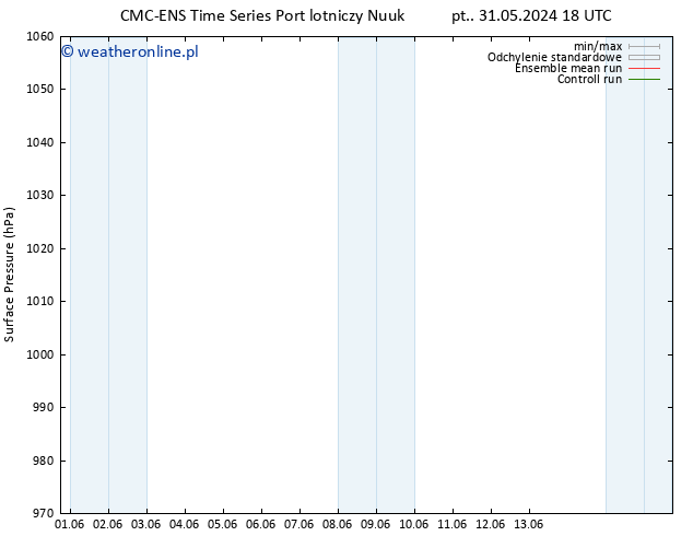 ciśnienie CMC TS pt. 31.05.2024 18 UTC