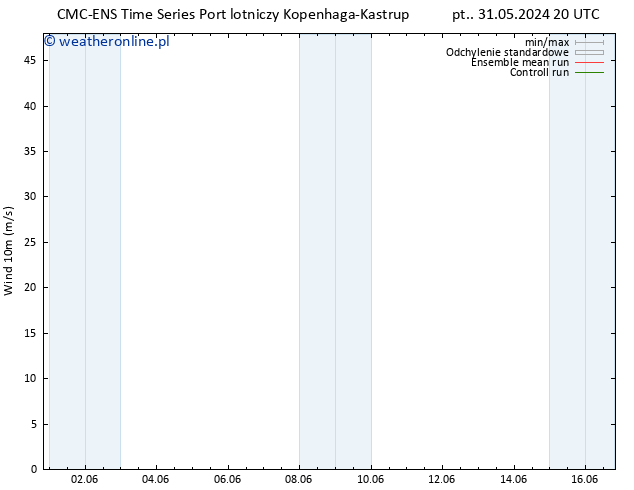 wiatr 10 m CMC TS pon. 10.06.2024 20 UTC