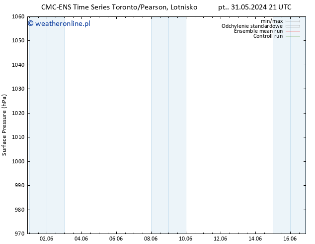 ciśnienie CMC TS wto. 04.06.2024 21 UTC