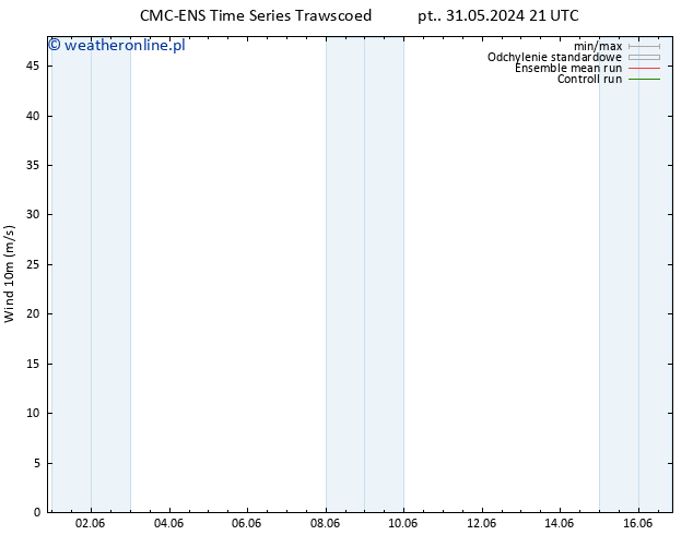 wiatr 10 m CMC TS pon. 03.06.2024 21 UTC