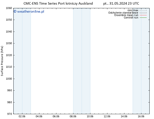 ciśnienie CMC TS pon. 03.06.2024 05 UTC