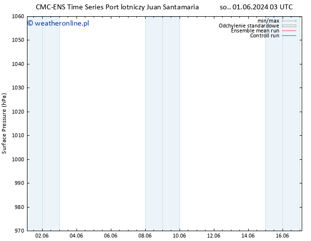 ciśnienie CMC TS śro. 05.06.2024 03 UTC