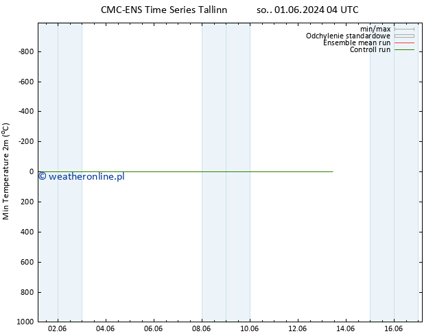 Min. Temperatura (2m) CMC TS pon. 03.06.2024 04 UTC