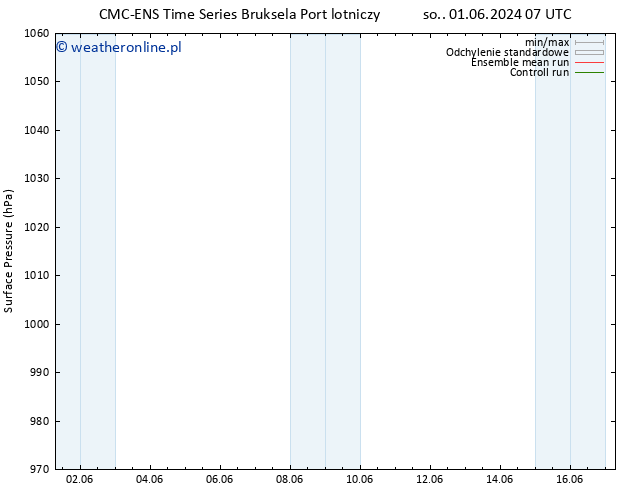 ciśnienie CMC TS nie. 09.06.2024 19 UTC