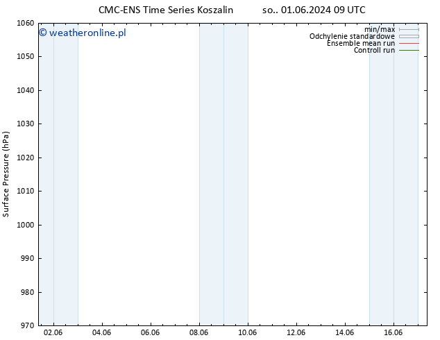 ciśnienie CMC TS so. 01.06.2024 15 UTC