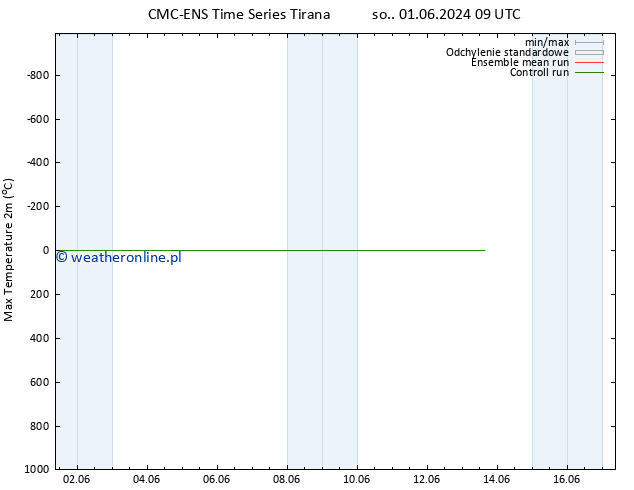 Max. Temperatura (2m) CMC TS so. 01.06.2024 15 UTC