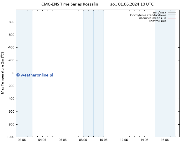 Max. Temperatura (2m) CMC TS pon. 03.06.2024 22 UTC