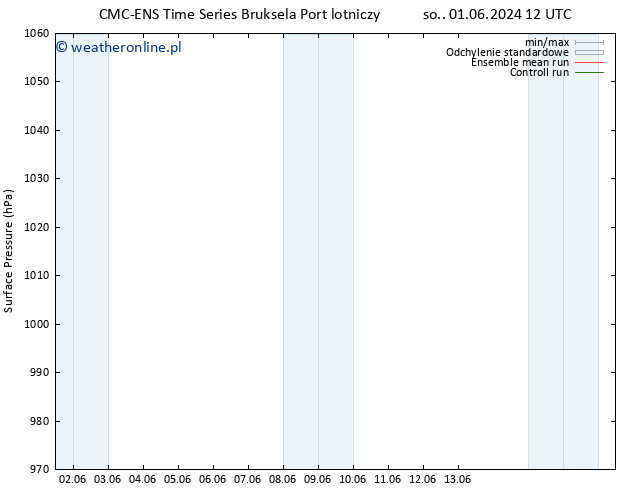 ciśnienie CMC TS so. 01.06.2024 12 UTC