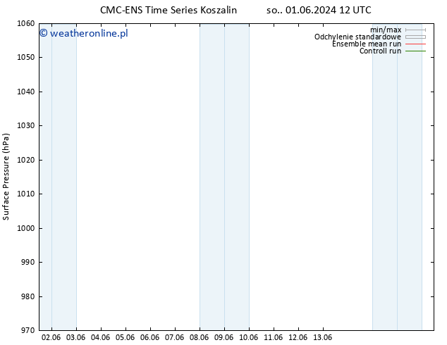 ciśnienie CMC TS pon. 03.06.2024 18 UTC