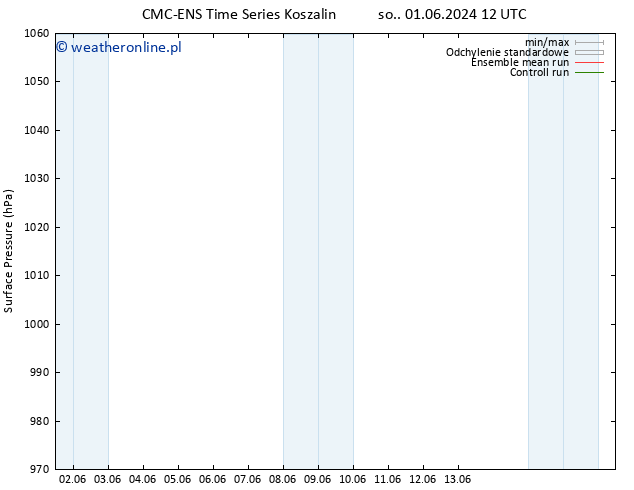 ciśnienie CMC TS so. 08.06.2024 06 UTC