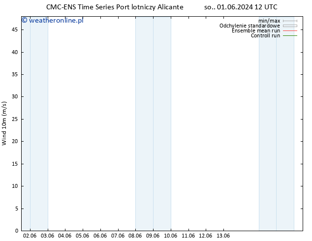 wiatr 10 m CMC TS nie. 02.06.2024 12 UTC