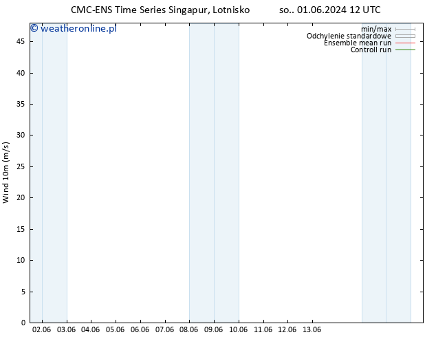 wiatr 10 m CMC TS pon. 03.06.2024 00 UTC