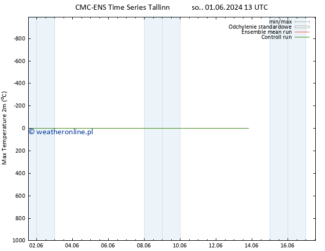 Max. Temperatura (2m) CMC TS śro. 05.06.2024 19 UTC