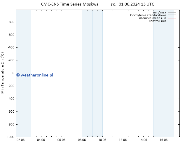 Min. Temperatura (2m) CMC TS so. 01.06.2024 19 UTC