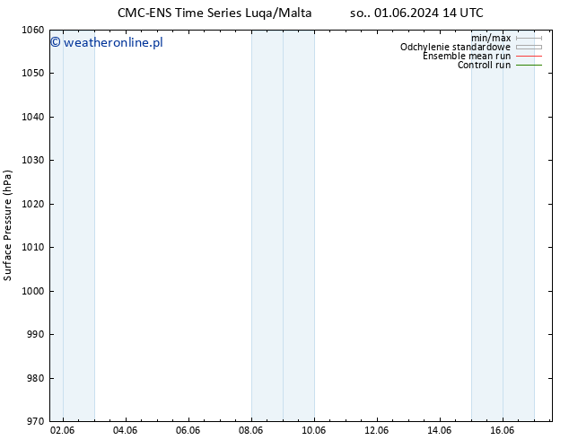 ciśnienie CMC TS pon. 03.06.2024 14 UTC