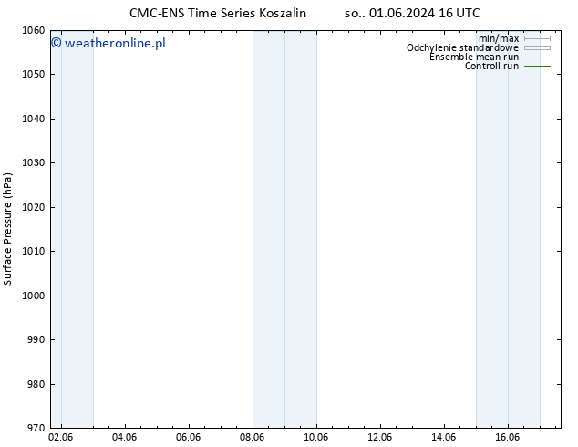 ciśnienie CMC TS so. 08.06.2024 16 UTC