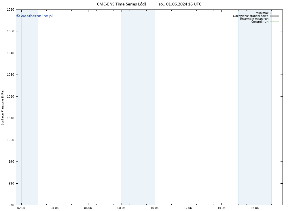 ciśnienie CMC TS pt. 07.06.2024 04 UTC