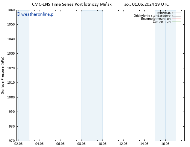 ciśnienie CMC TS śro. 05.06.2024 07 UTC